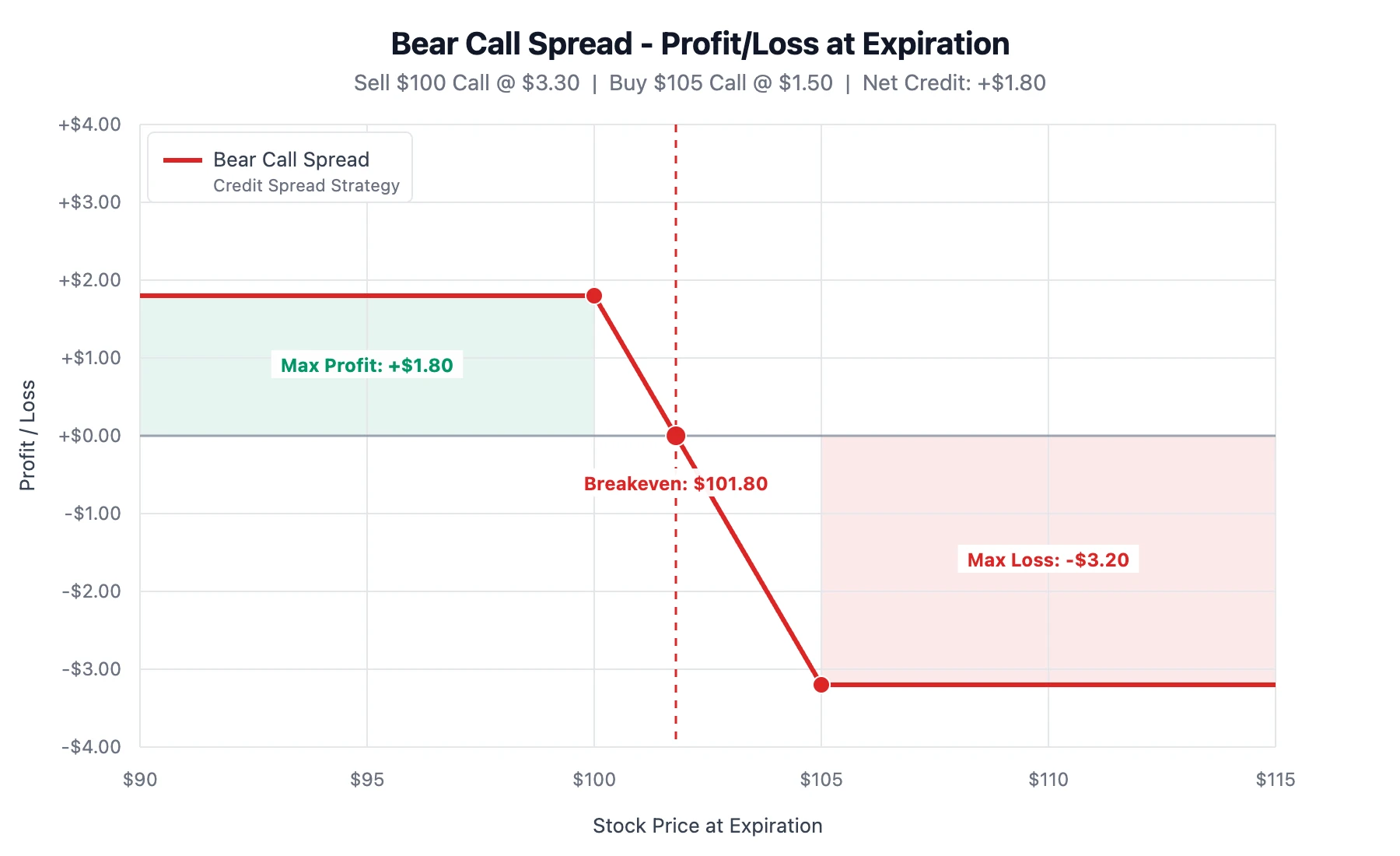 Bear call spread payoff diagram showing profit and loss at expiration