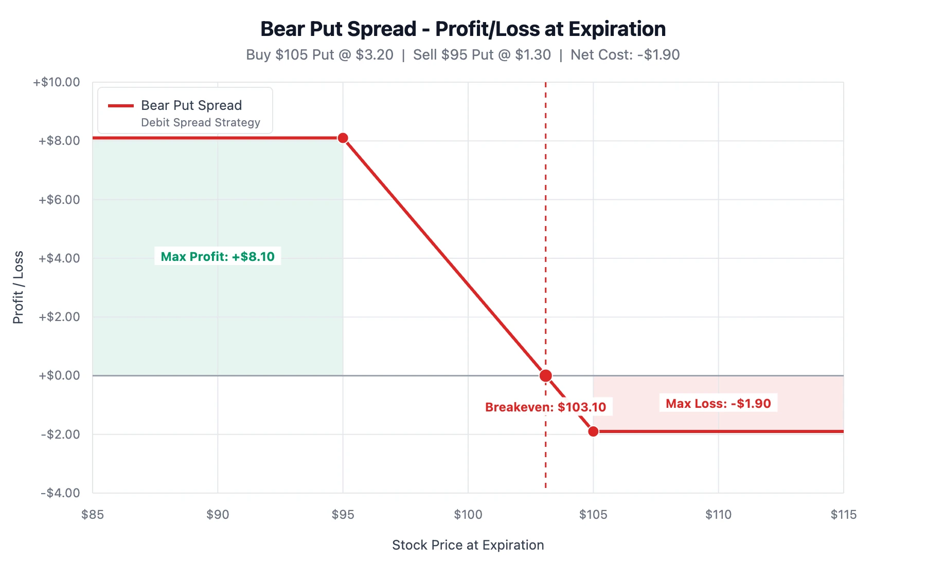 Bear put spread payoff diagram showing profit and loss at expiration