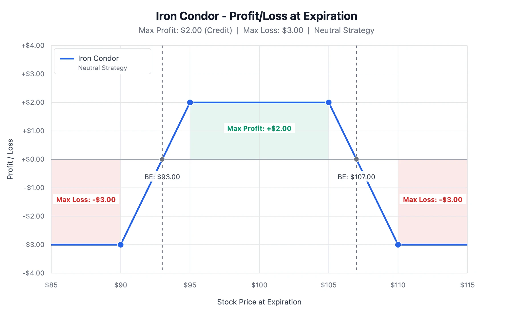 Iron condor payoff diagram showing profit and loss at expiration